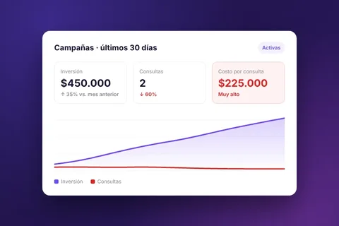 Panel de anuncios con mucha inversión y pocas consultas