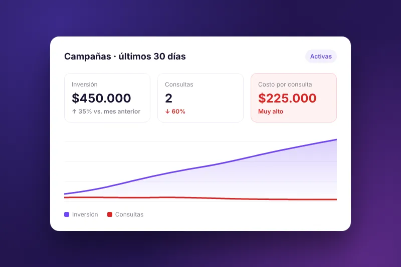 Panel de anuncios con mucha inversión y pocas consultas